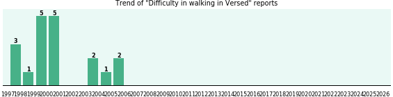 Could Versed cause Difficulty in walking? Could Versed cause Difficulty in walking?
